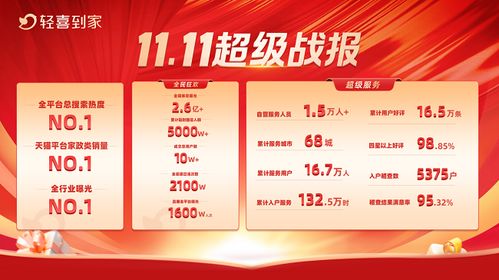 輕喜到家雙十一大戰(zhàn)告捷 高質(zhì)量服務(wù)撬動(dòng)萬(wàn)億家政市場(chǎng)