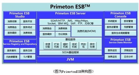 普元企業(yè)服務(wù)總線升級，新增三項(xiàng)重要特性助力企業(yè)數(shù)字化轉(zhuǎn)型
